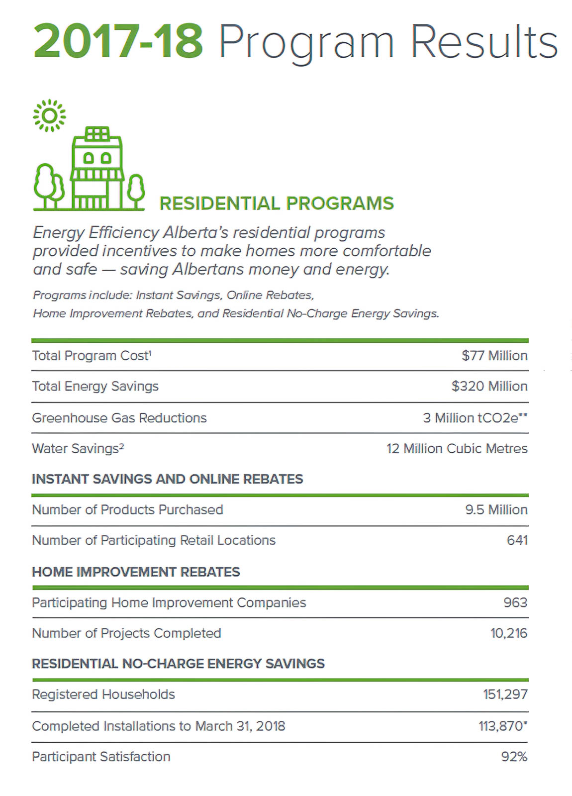 Read Energy Efficiency Alberta’s  2017-18 Annual Report  | November 7, 2018